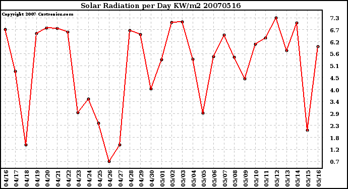 Milwaukee Weather Solar Radiation per Day KW/m2