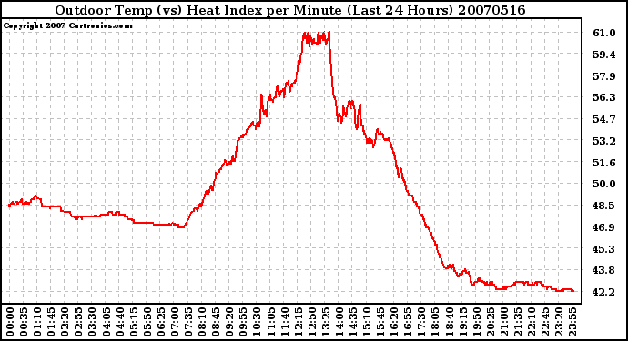 Milwaukee Weather Outdoor Temp (vs) Heat Index per Minute (Last 24 Hours)