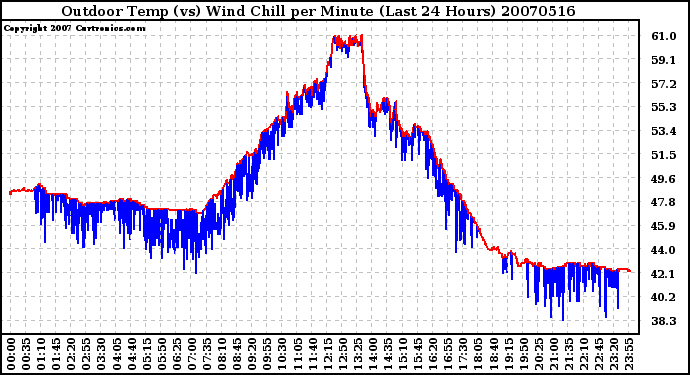 Milwaukee Weather Outdoor Temp (vs) Wind Chill per Minute (Last 24 Hours)