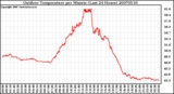 Milwaukee Weather Outdoor Temperature per Minute (Last 24 Hours)