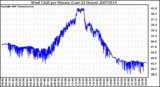 Milwaukee Weather Wind Chill per Minute (Last 24 Hours)