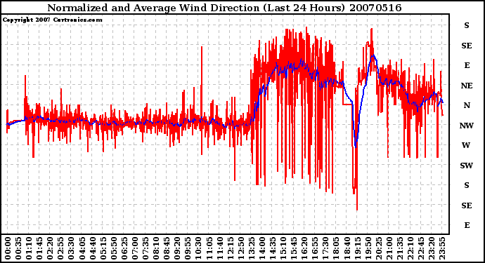 Milwaukee Weather Normalized and Average Wind Direction (Last 24 Hours)