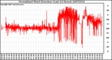 Milwaukee Weather Normalized Wind Direction (Last 24 Hours)