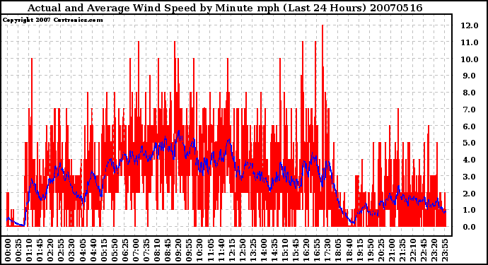 Milwaukee Weather Actual and Average Wind Speed by Minute mph (Last 24 Hours)