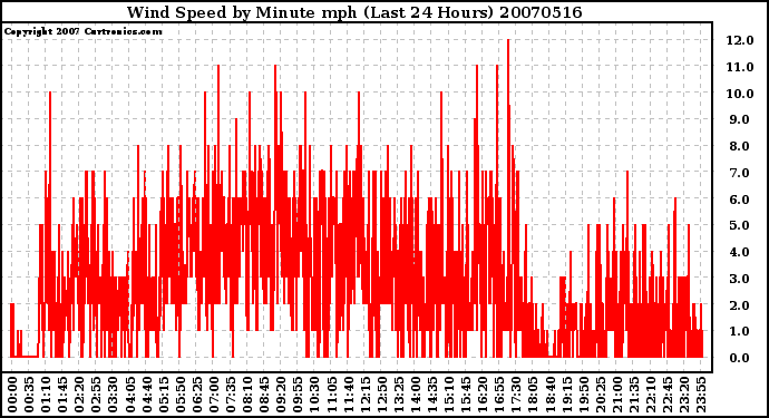 Milwaukee Weather Wind Speed by Minute mph (Last 24 Hours)