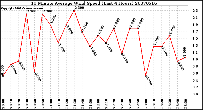 Milwaukee Weather 10 Minute Average Wind Speed (Last 4 Hours)