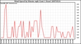 Milwaukee Weather Wind Speed by Minute mph (Last 1 Hour)