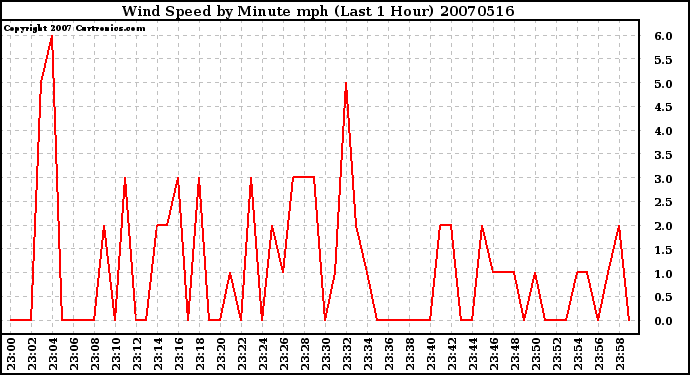 Milwaukee Weather Wind Speed by Minute mph (Last 1 Hour)