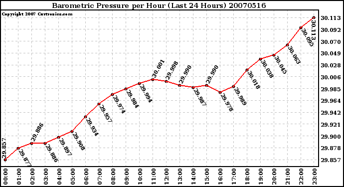 Milwaukee Weather Barometric Pressure per Hour (Last 24 Hours)