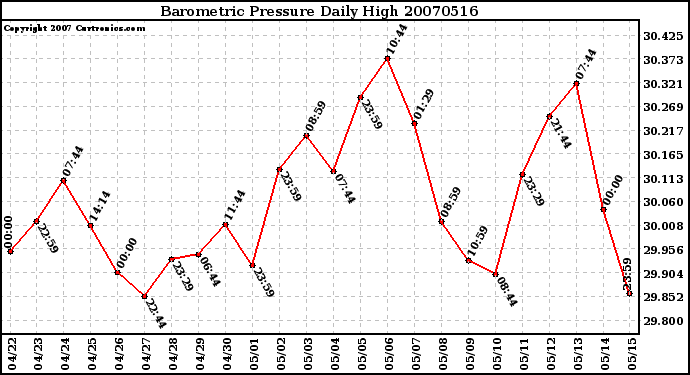 Milwaukee Weather Barometric Pressure Daily High