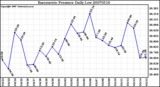 Milwaukee Weather Barometric Pressure Daily Low