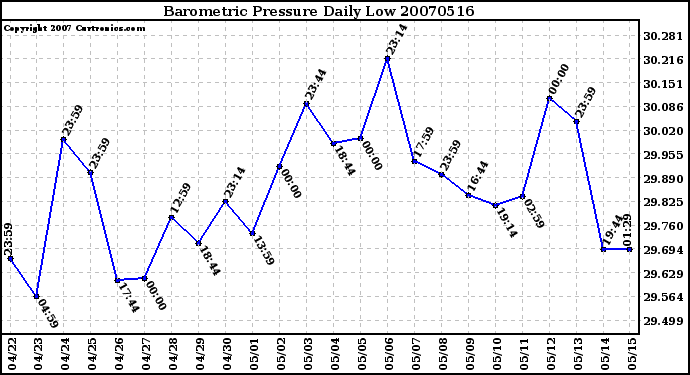 Milwaukee Weather Barometric Pressure Daily Low