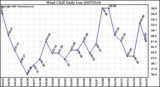 Milwaukee Weather Wind Chill Daily Low