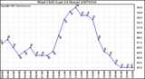 Milwaukee Weather Wind Chill (Last 24 Hours)