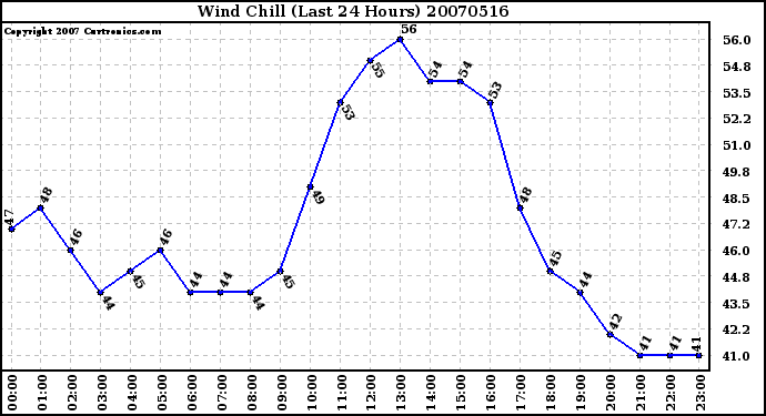 Milwaukee Weather Wind Chill (Last 24 Hours)