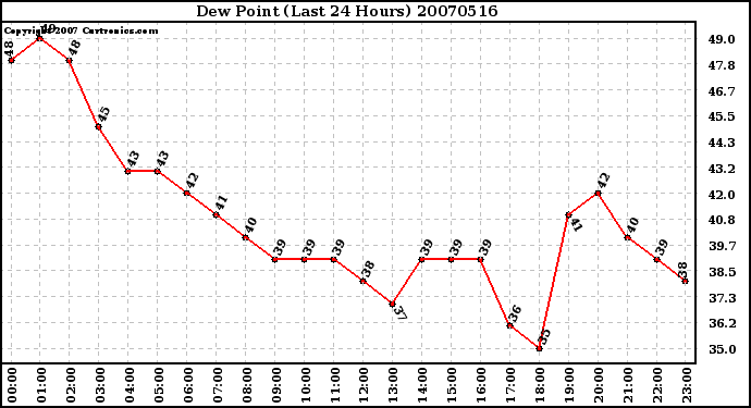 Milwaukee Weather Dew Point (Last 24 Hours)