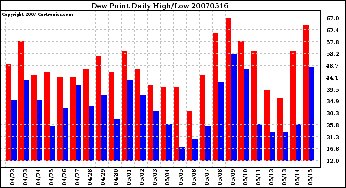 Milwaukee Weather Dew Point Daily High/Low