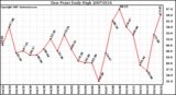 Milwaukee Weather Dew Point Daily High