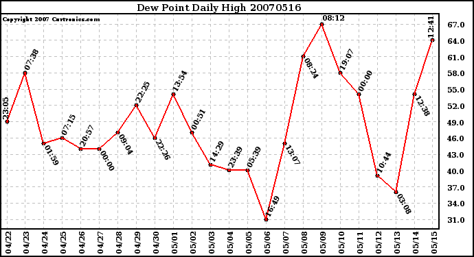 Milwaukee Weather Dew Point Daily High