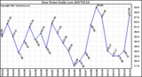 Milwaukee Weather Dew Point Daily Low