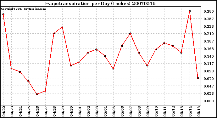 Milwaukee Weather Evapotranspiration per Day (Inches)