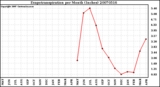 Milwaukee Weather Evapotranspiration per Month (Inches)