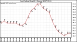 Milwaukee Weather Heat Index (Last 24 Hours)