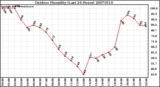 Milwaukee Weather Outdoor Humidity (Last 24 Hours)