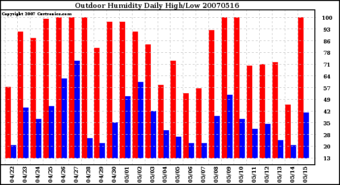 Milwaukee Weather Outdoor Humidity Daily High/Low