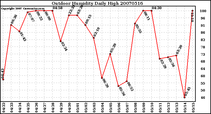 Milwaukee Weather Outdoor Humidity Daily High