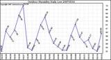 Milwaukee Weather Outdoor Humidity Daily Low