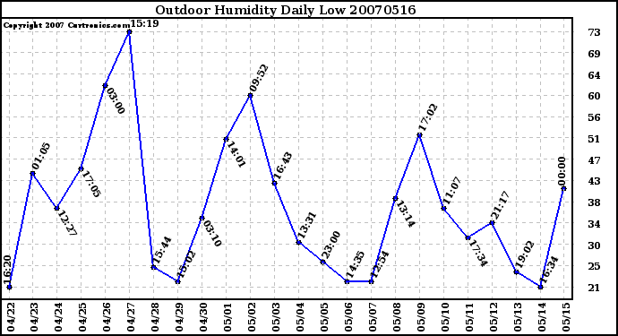 Milwaukee Weather Outdoor Humidity Daily Low