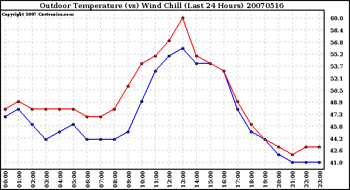 Milwaukee Weather Outdoor Temperature (vs) Wind Chill (Last 24 Hours)