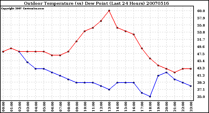 Milwaukee Weather Outdoor Temperature (vs) Dew Point (Last 24 Hours)