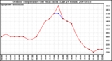 Milwaukee Weather Outdoor Temperature (vs) Heat Index (Last 24 Hours)