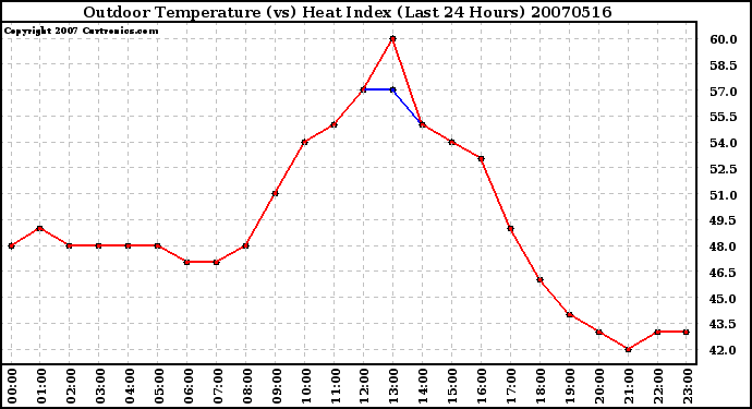 Milwaukee Weather Outdoor Temperature (vs) Heat Index (Last 24 Hours)