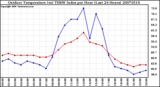 Milwaukee Weather Outdoor Temperature (vs) THSW Index per Hour (Last 24 Hours)