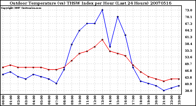 Milwaukee Weather Outdoor Temperature (vs) THSW Index per Hour (Last 24 Hours)