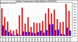 Milwaukee Weather Outdoor Temperature Daily High/Low