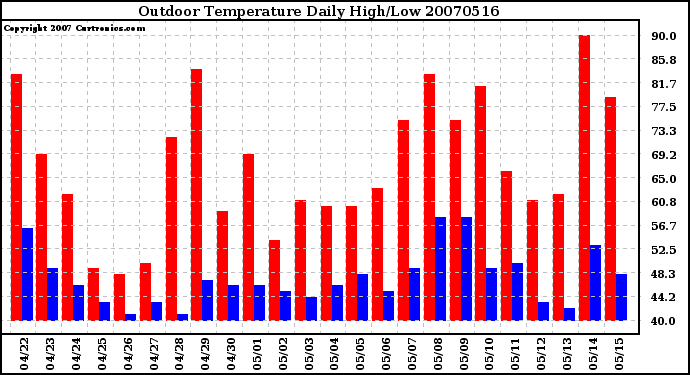 Milwaukee Weather Outdoor Temperature Daily High/Low