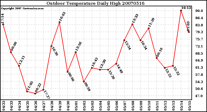 Milwaukee Weather Outdoor Temperature Daily High