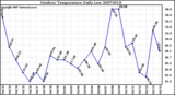 Milwaukee Weather Outdoor Temperature Daily Low