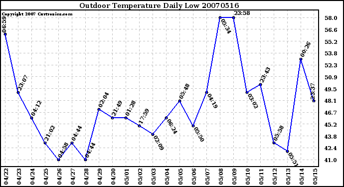 Milwaukee Weather Outdoor Temperature Daily Low