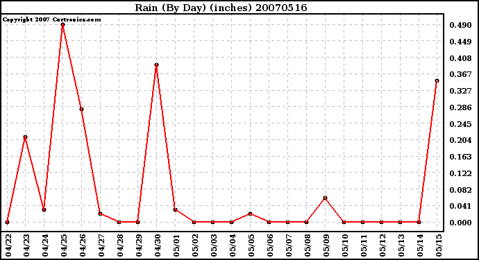 Milwaukee Weather Rain (By Day) (inches)