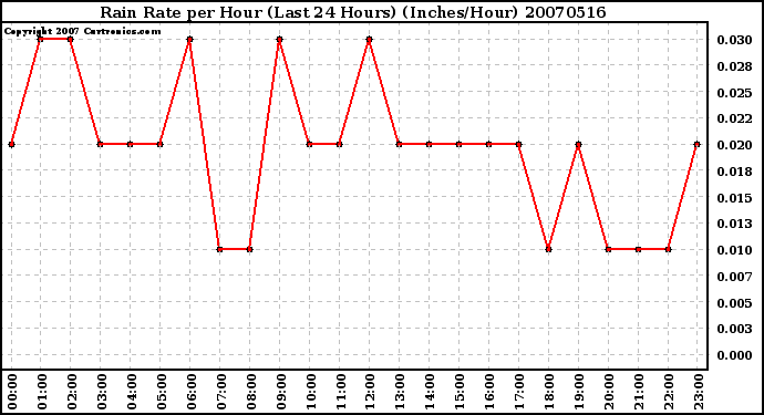 Milwaukee Weather Rain Rate per Hour (Last 24 Hours) (Inches/Hour)