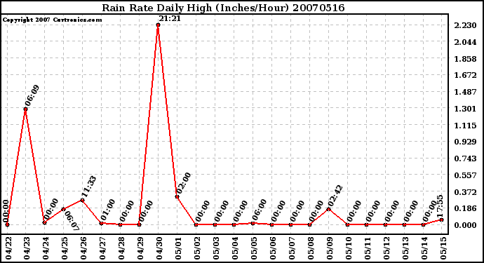 Milwaukee Weather Rain Rate Daily High (Inches/Hour)