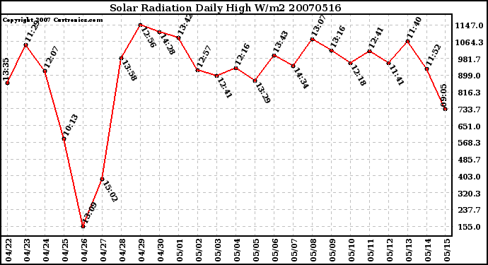 Milwaukee Weather Solar Radiation Daily High W/m2