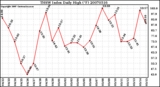 Milwaukee Weather THSW Index Daily High (F)