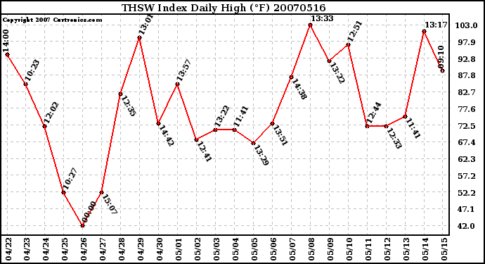 Milwaukee Weather THSW Index Daily High (F)