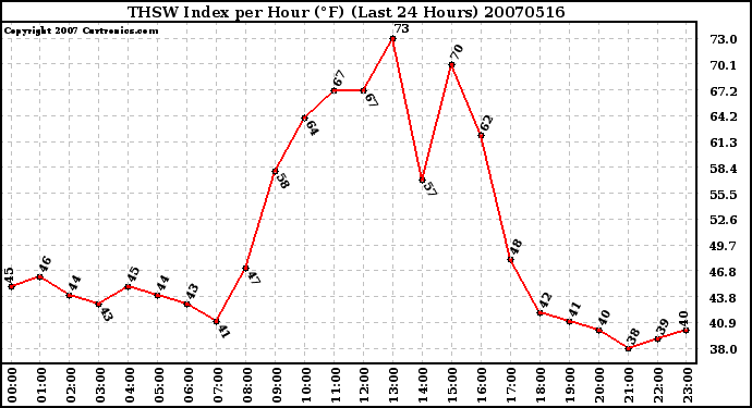 Milwaukee Weather THSW Index per Hour (F) (Last 24 Hours)